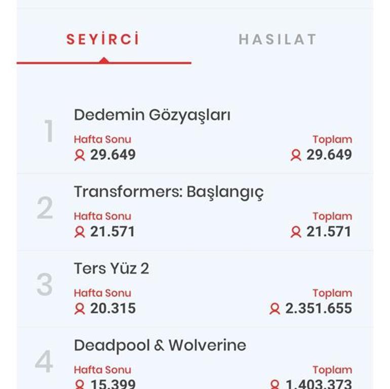 “Dedemin Gözyaşları” Gişede Zirveye Yerleşti