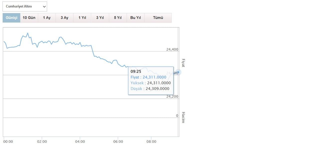 Piyasalarda Deprem: Dolar, Euro ve Altında Tarihi Zirve