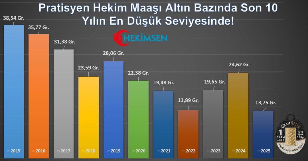 Pratisyen Hekim Maaşı Altın Değerinde Tarihi Düşüşte